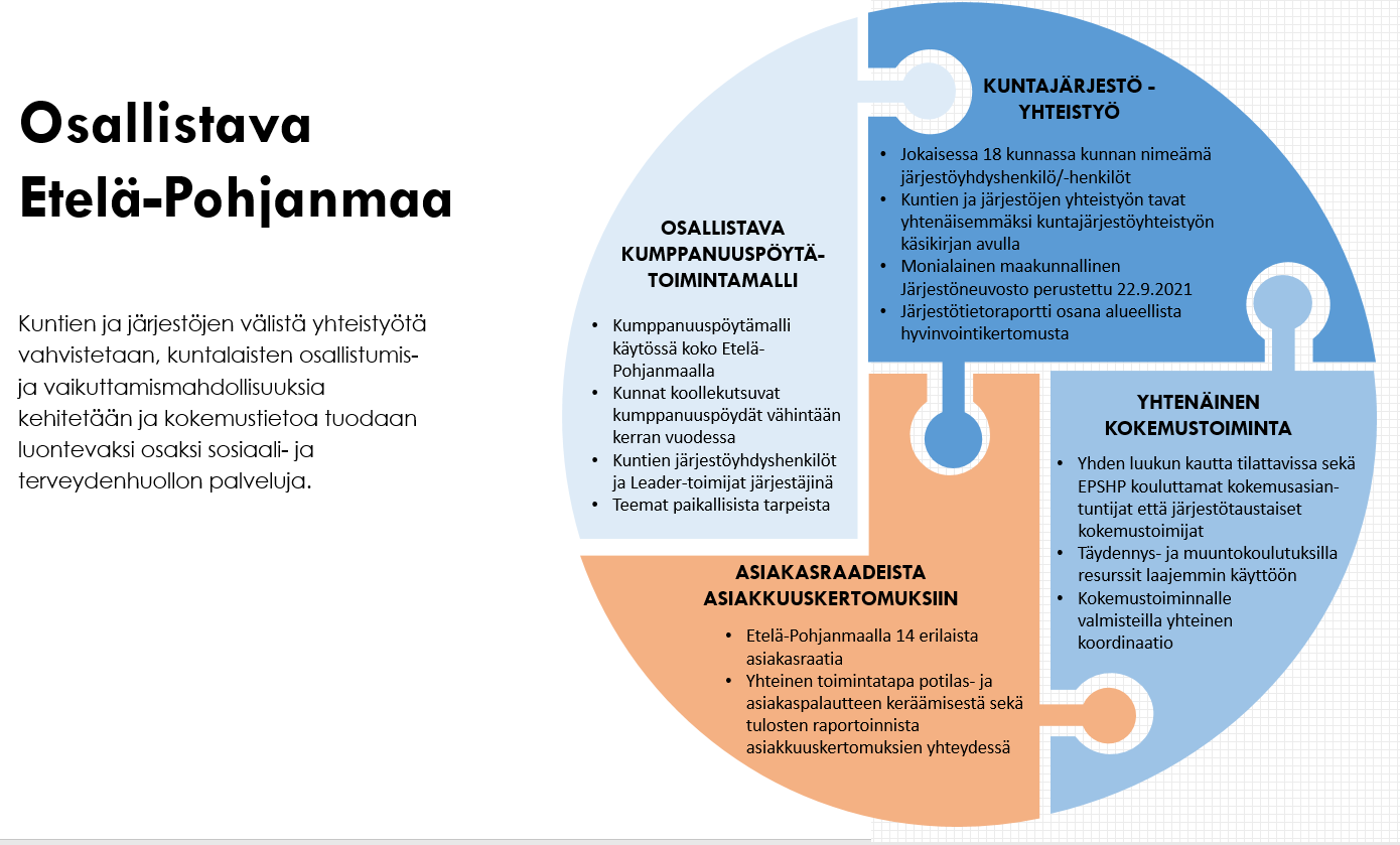 Osallistava-Etela-Pohjanmaa