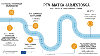 Kuvassa olevalla tiellä kuvataan kokonaisuutena matkan pituutta ja vaiheita, jotka jokaisen järjestön tulee käydä läpi ottaessaan käyttöön Palvelutietovarannon.