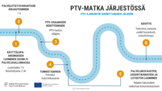 Kuvassa näkyy mutkikas tie, johon on merkitty 6 eri vaihetta, jotka käydään yhdessä järjestössä läpi PTV-matkan aikana. Vaiheet ovat: 1. vaihe: Käyttöluvan haku Palvelutietovarantoon, 2. vaihe: Kirjautuminen, 3. vaihe PTV-osaamisen kehittäminen, 4. vaihe: Palveluiden ja asiointikanavien tunnistaminen, 5.vaihe: Palvelujen ja asiointikanavien sekä liitosten luominen ja viimeisenä vaiheena on Kehitysvaihe.